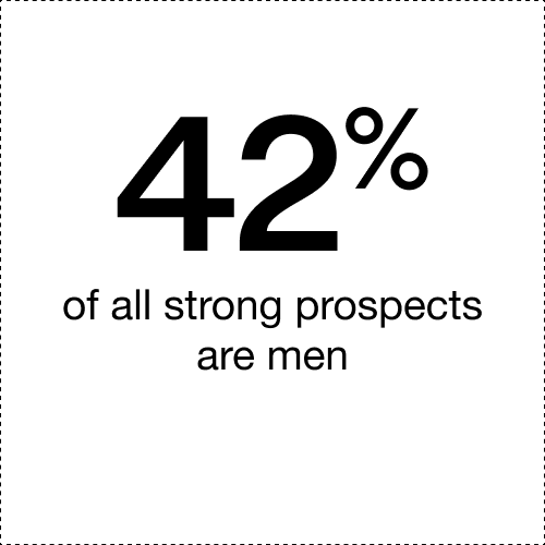 42% of all strong prospects are men