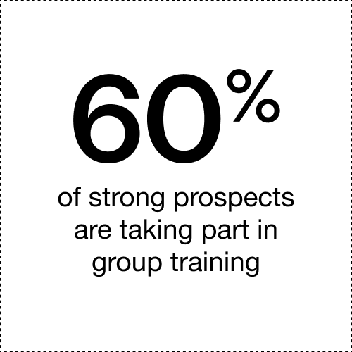 60% of strong prospects are taking part in group training